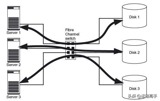 存储网络Day3IO技术,1/2