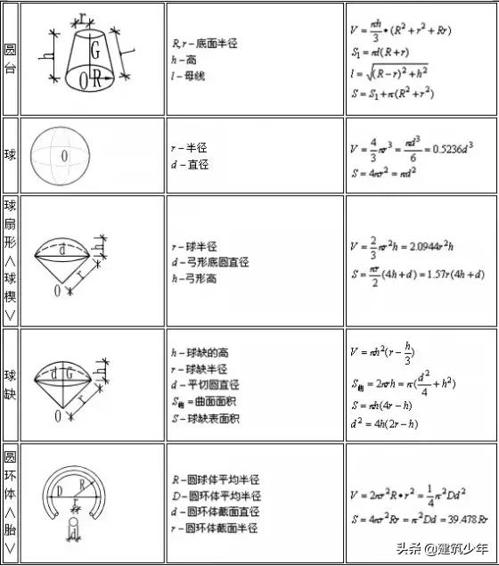 施工常用计算公式大全及附图,施工常用计算公式大全表
