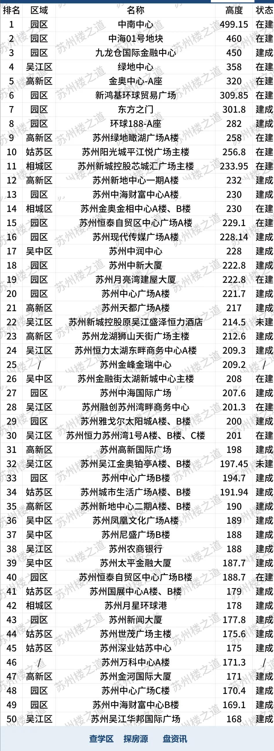 500层以上高楼是不是永久不能建了,500平米建筑不需施工许可证