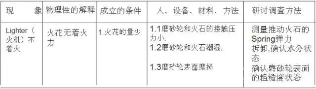 pm分析法,设备管理pm分析