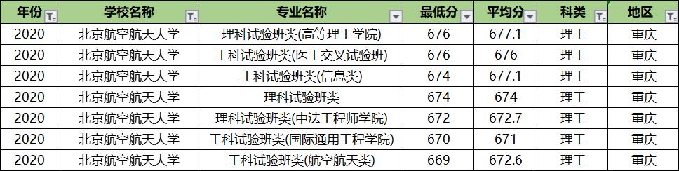 北京航空航天大学专业录取分排名:王牌专业反而垫底?没想到
