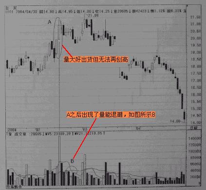 量价关系量升价跌,量价背离量跌价涨关系