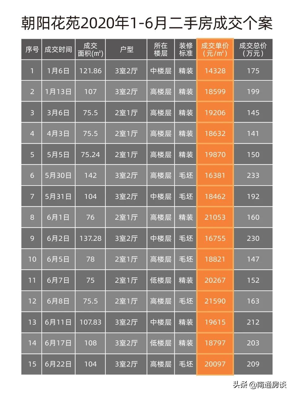 中创区朝阳花苑房价,房谈谈