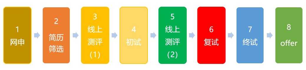 管培生月薪3000,管培生5000工资怎么样