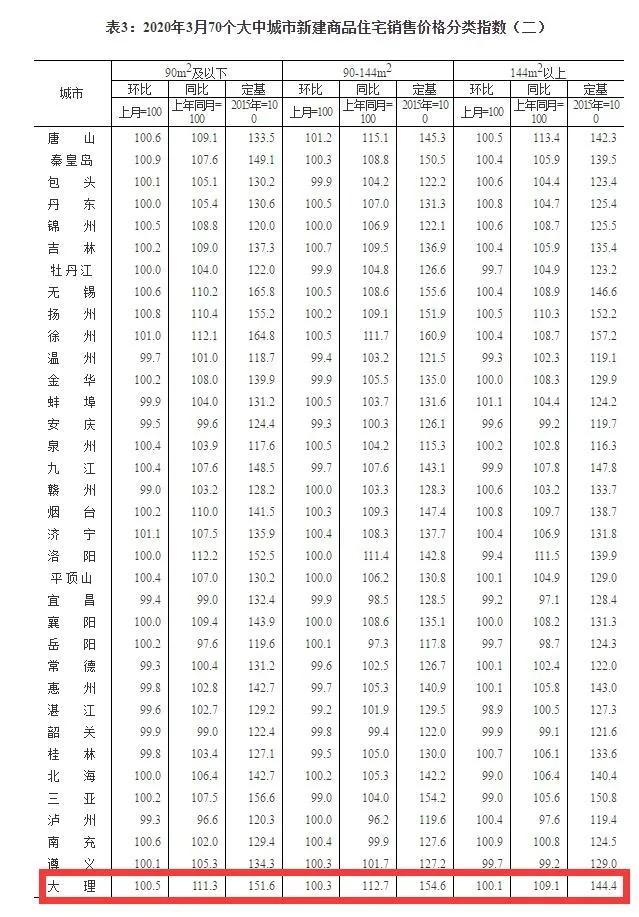 大理的房价什么时候涨的,现在大理房价涨还是跌