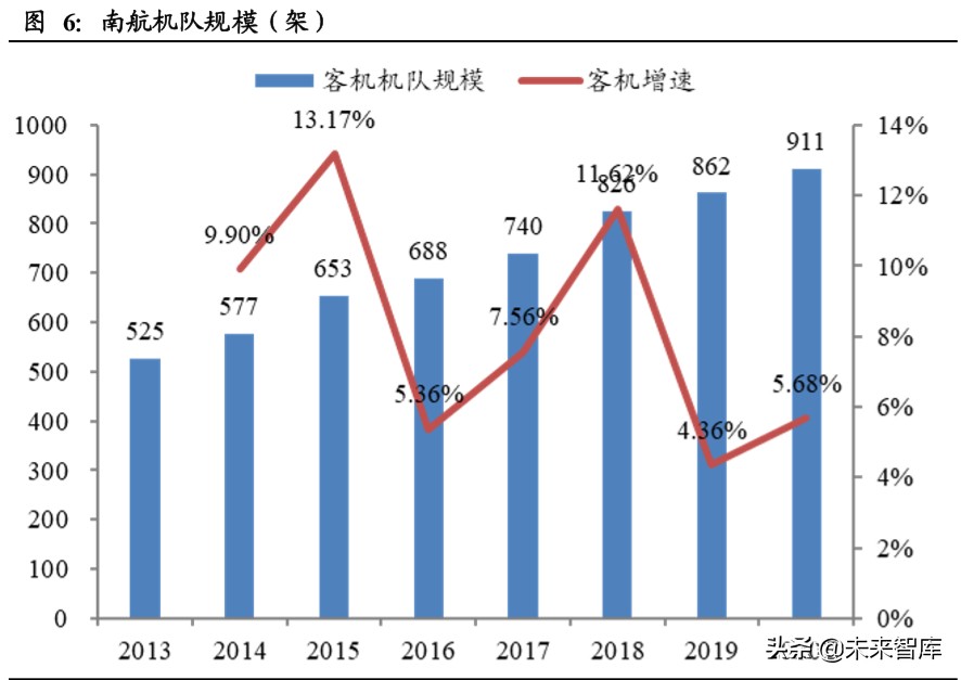 南方航空规模排名,南方航空亚洲第一