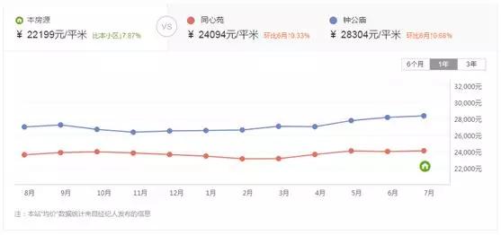 突然变成学区房房价会涨多少,地价飙升