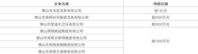 法恩莎和日丰哪个好,2022卫浴行业销售额排名