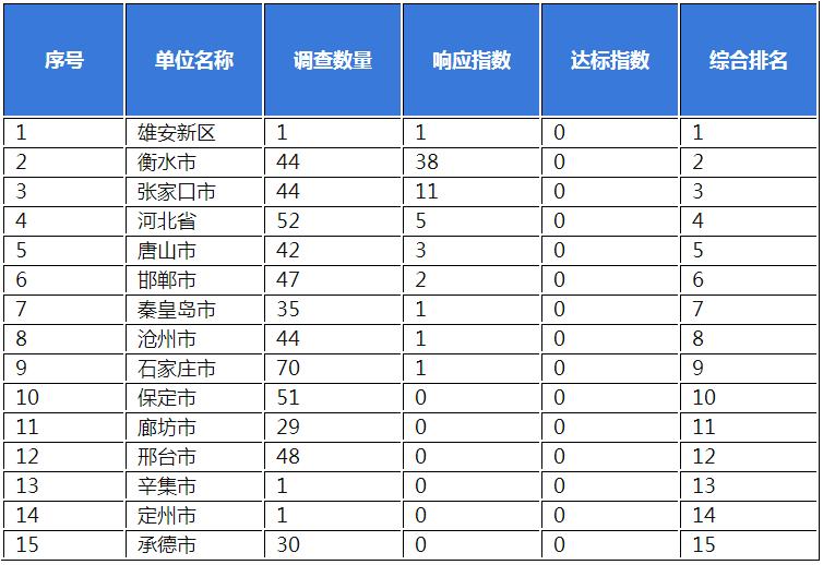 河北省政务公共服务网站无障碍建设情况报告（一季度）