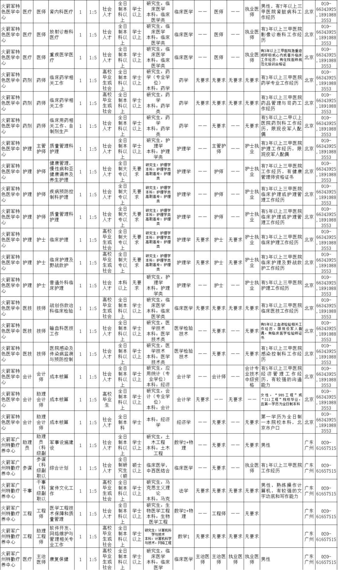 2021火箭军招文职人员详情,火箭军文职人员招考条件