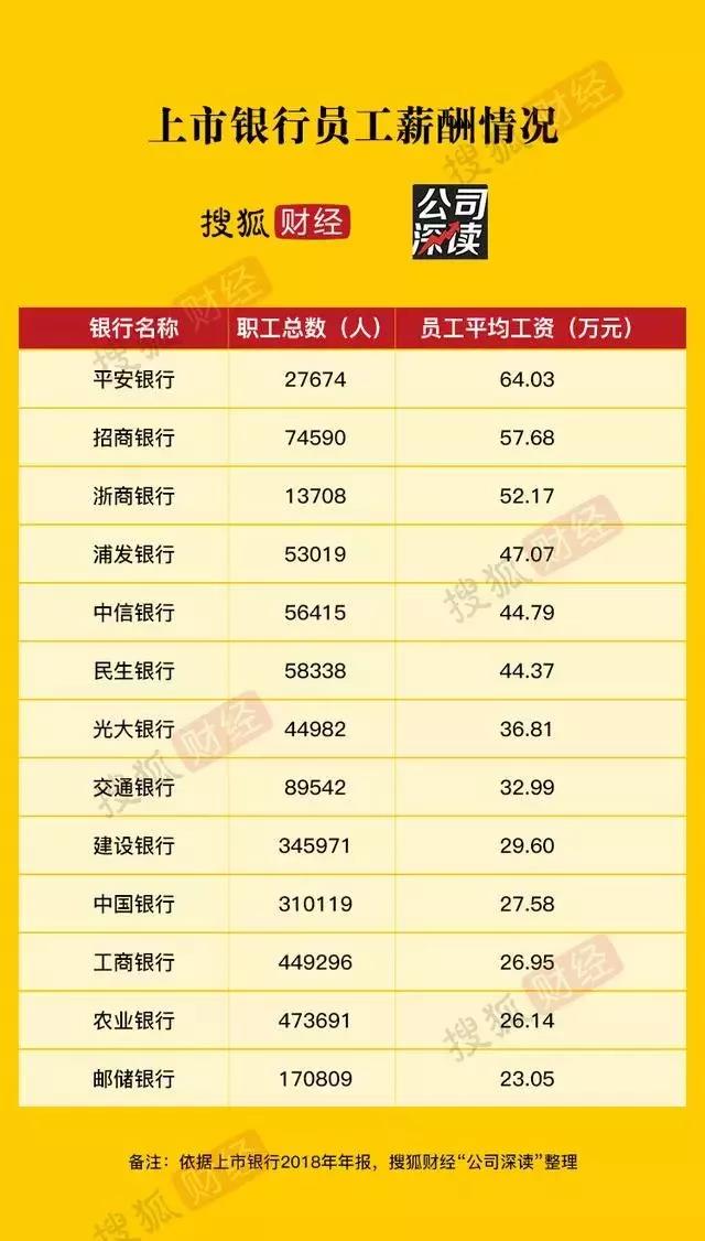 平安银行人均年薪,平安银行2017年员工平均工资