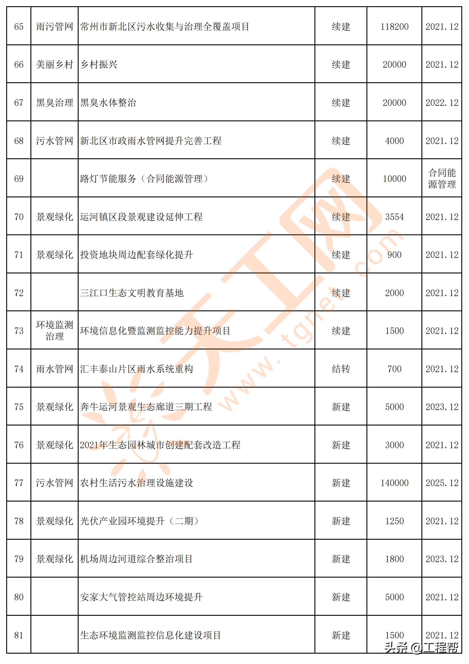 常州市旧城改造项目,常州市2023年重点项目集中开工