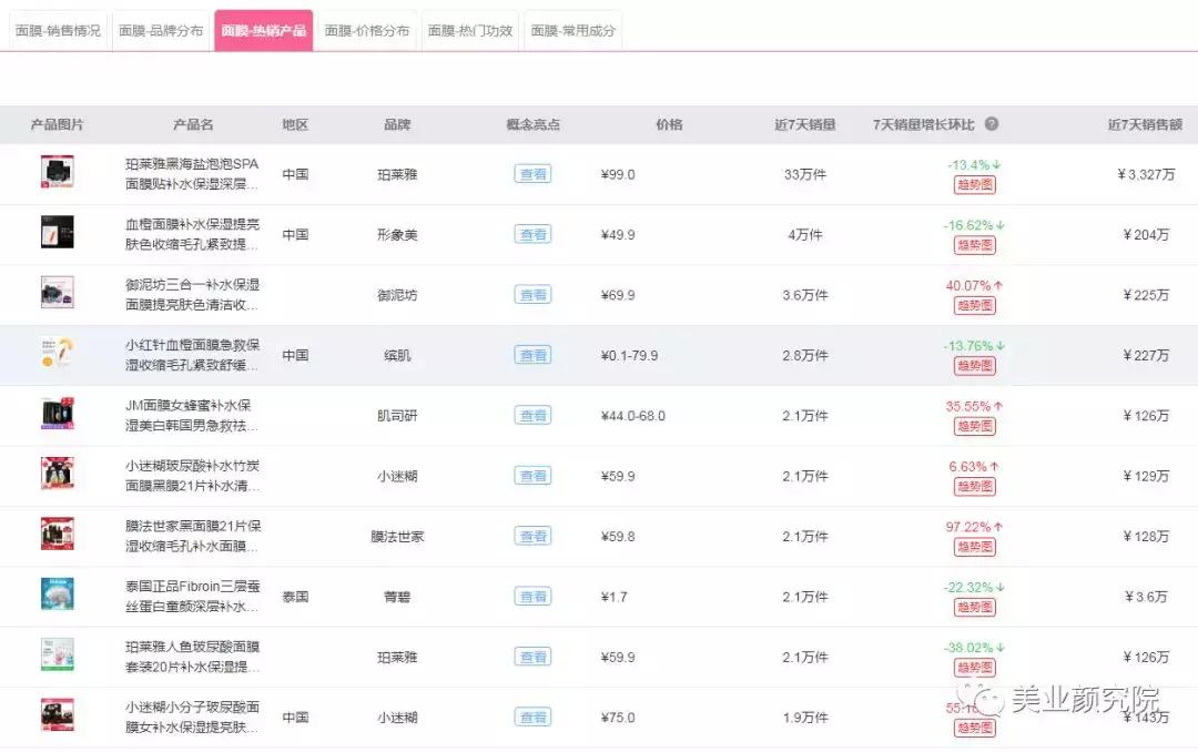 珀莱雅成为美妆界最新黑马,“膜王”泡泡SPA面膜成为行业断货王