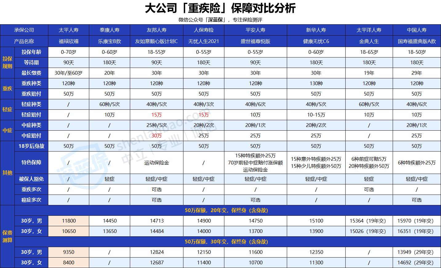 2021目前公认最便宜最好的重疾险,年轻人目前比较好的重疾险推荐