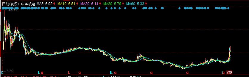 核电涨停,中国广核开盘几个涨停
