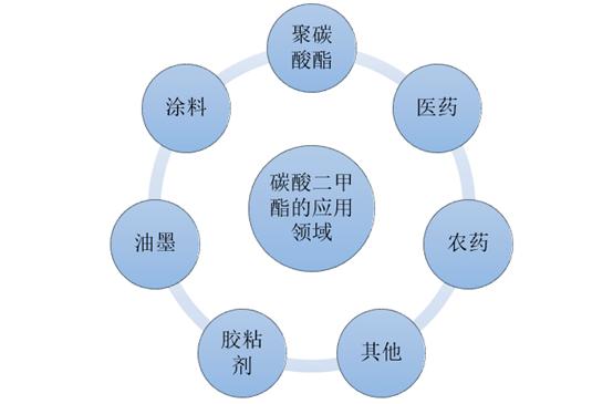 广东碳酸二甲酯dmc市场前景,佛山碳酸二甲酯dmc前景