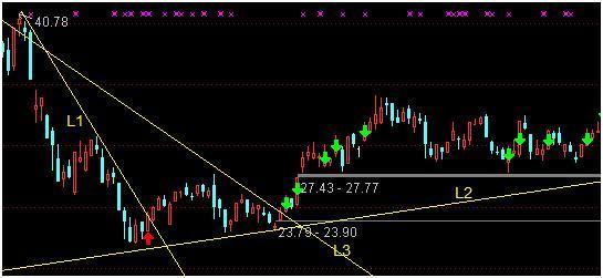 简单实用的趋势交易法,趋势交易法原理与操盘策略