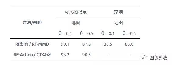 穿墙透视算法|MIT华人Team通过墙壁和遮挡物的超强动作检测模型