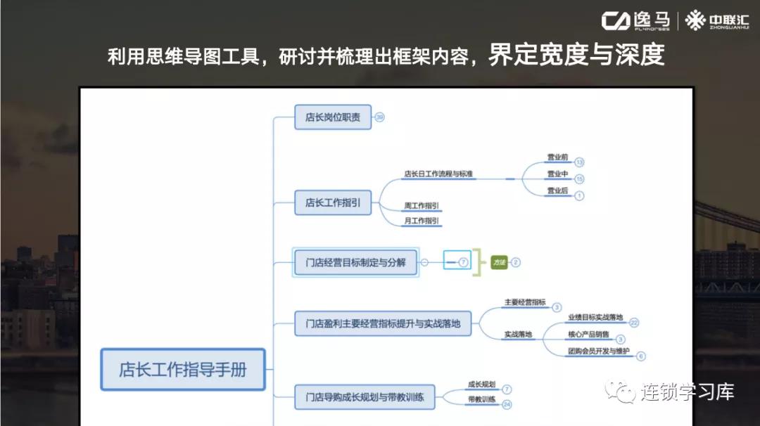 店长复制体系教程,门店店长管理具体的工作内容