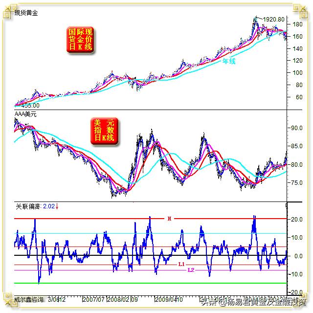 美元连续六周下跌后上涨压低金价,美元持续低迷黄金走势