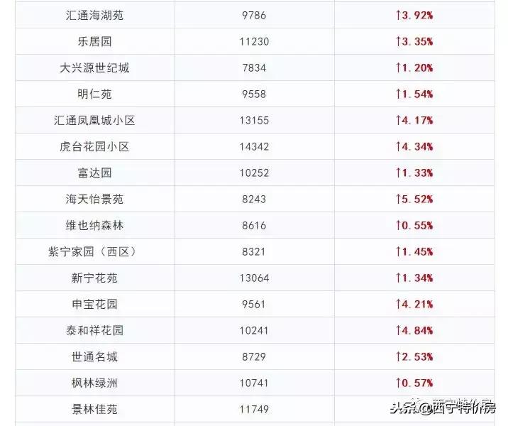 2022年西宁房价会不会下跌,西宁11月最新房价