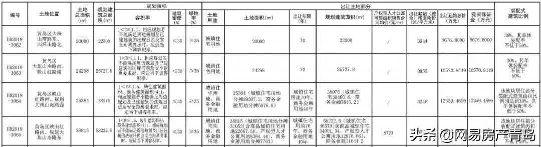 西海岸14.5万㎡地“花落”青岛悦发