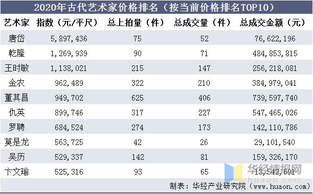 2021年我国拍卖行业市场现状，一季度成交额同比增长70%「图」