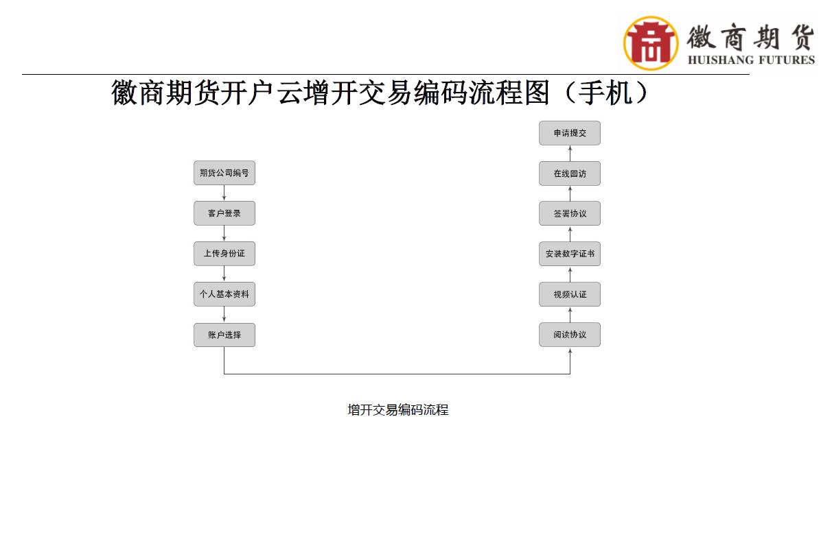 徽商期货开户怎么操作的,徽商期货开户咨询
