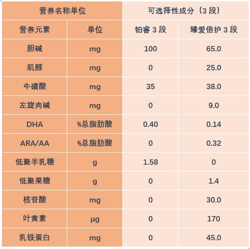飞鹤臻爱倍护这个档次的奶粉,美赞臣铂睿和臻爱倍护哪个好
