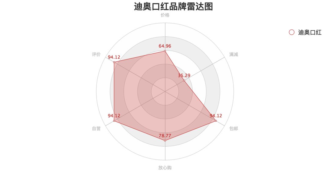 新鲜出炉,直男调研的口红大数据报告