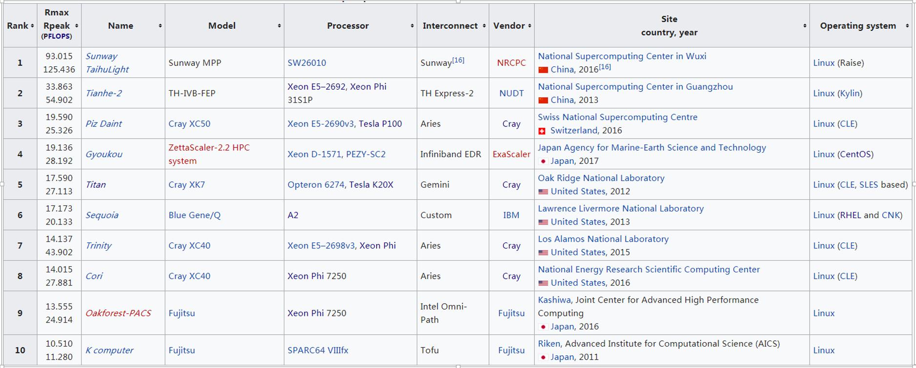 超算技术及发展趋势,超算计算机讲解