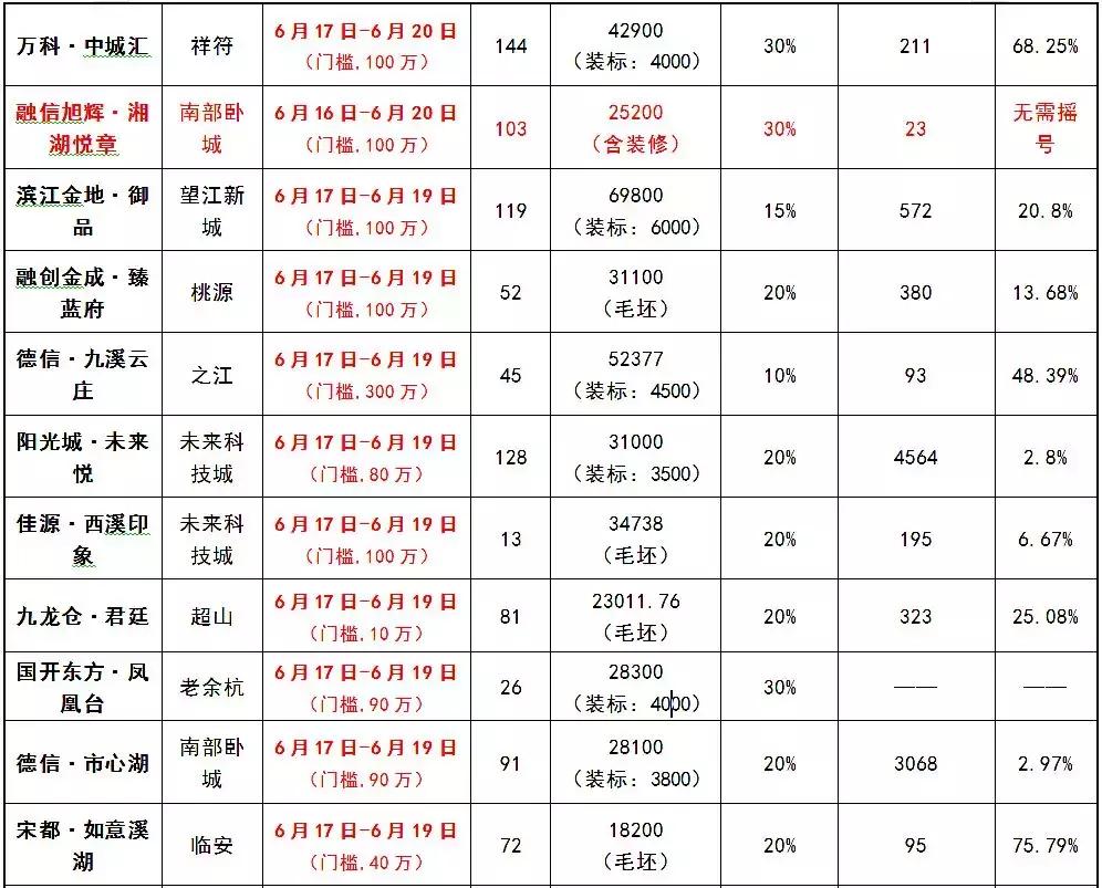 1.8万！梧桐郡距离“两万人摇”一步之遥|杭州客问答NO.76