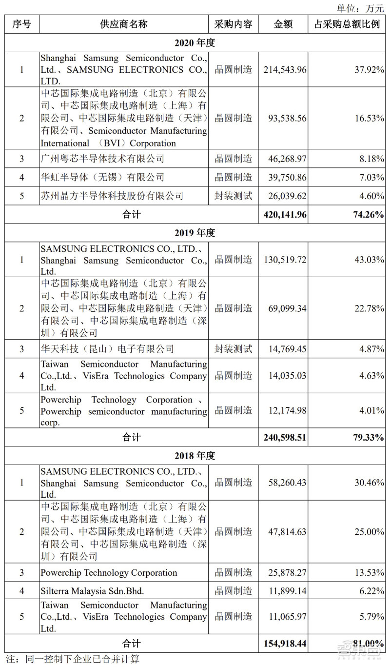 格科微cis芯片出货量,格科微cis出货量