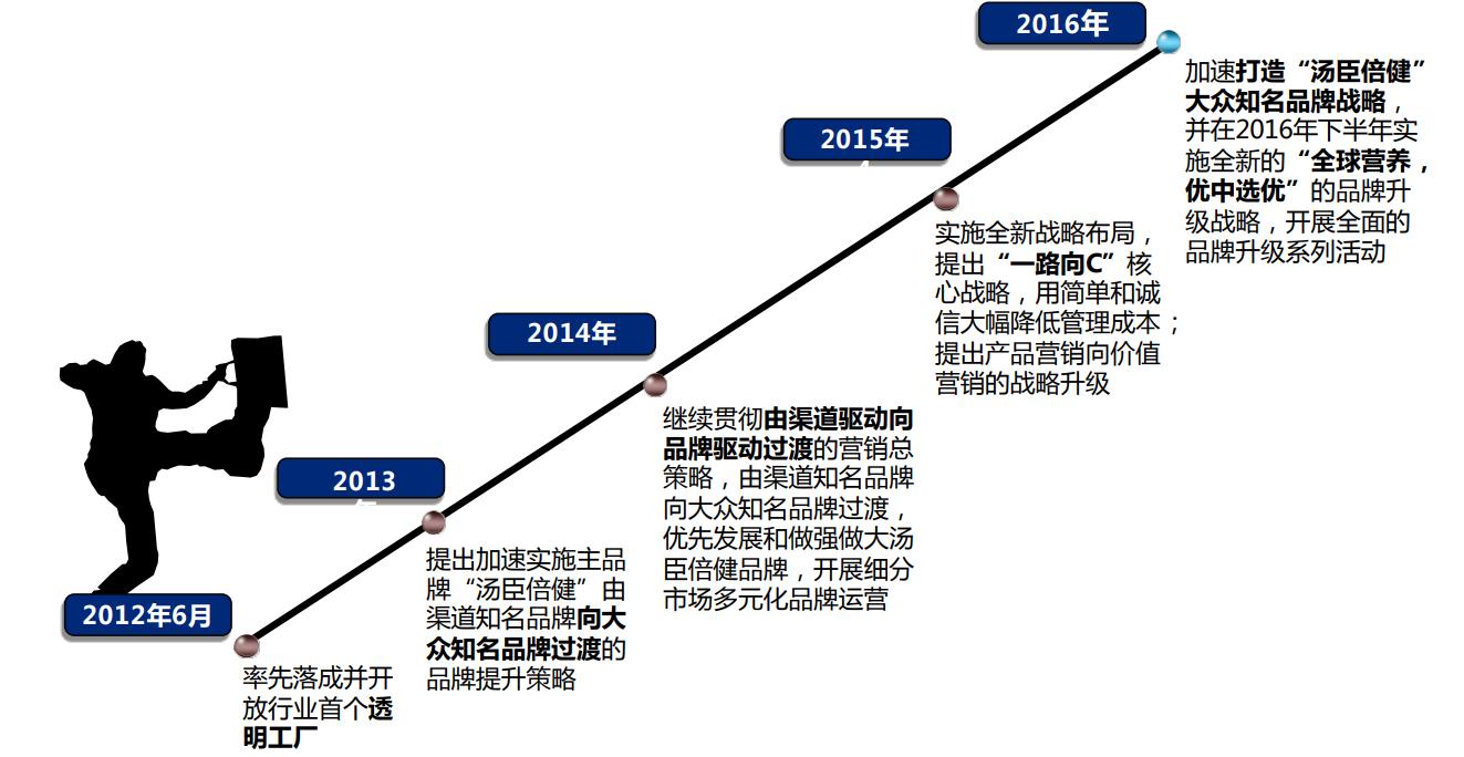 汤臣倍健还有多少成长空间,汤臣倍健十年复合增长