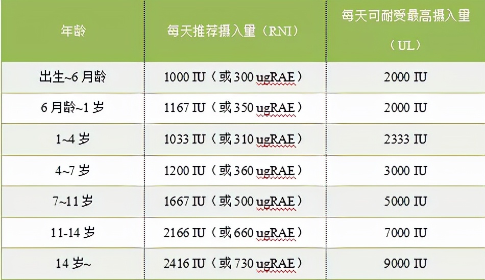 维生素a中毒后的主要症状表现为,维生素A过量的风险