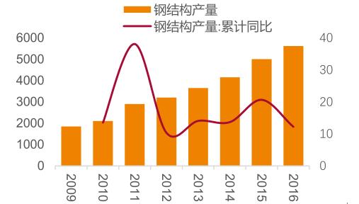 装配式钢结构和普通钢结构的区别,钢结构装配式和混凝土装配式趋势