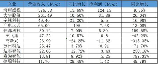 海康、大华、宇视等11家安防巨头2019年财报一览