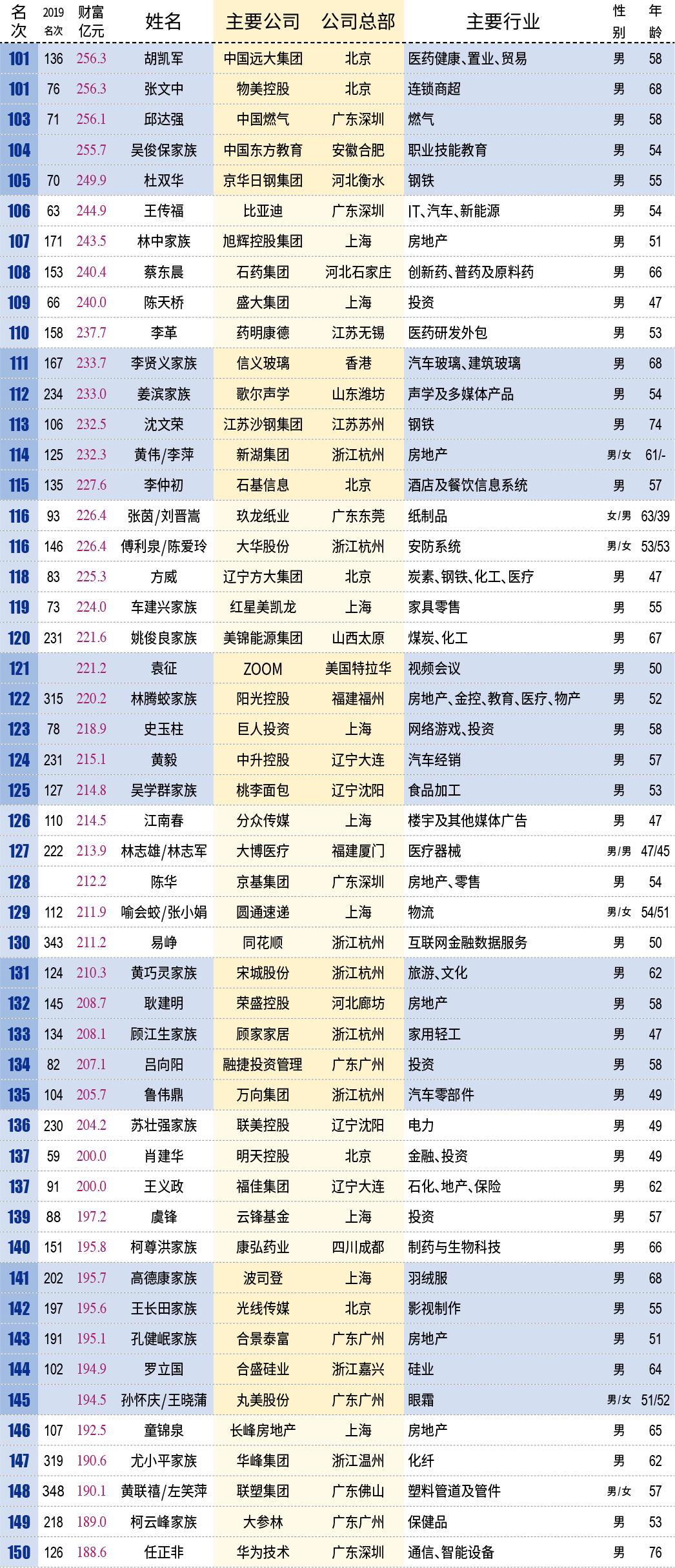中国最有钱的500人首富排名,2017中国最富500人排行榜