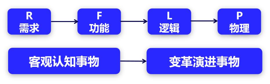业务场景与业务功能,业务模型分析