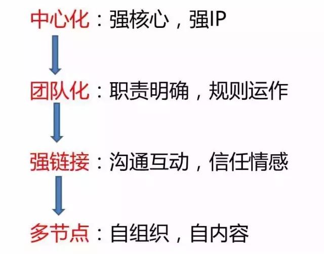 小飞狼怎么打造社群,小飞狼如何打造社群