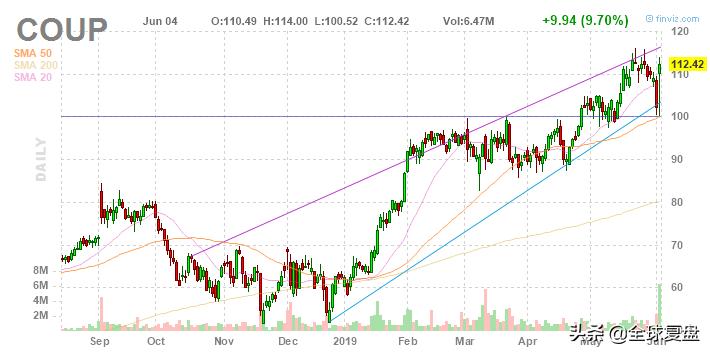 美股复盘-20190604