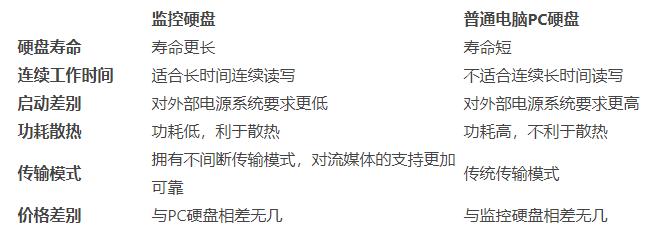 存监控录像用什么硬盘,监控更换硬盘为什么不能储存录像