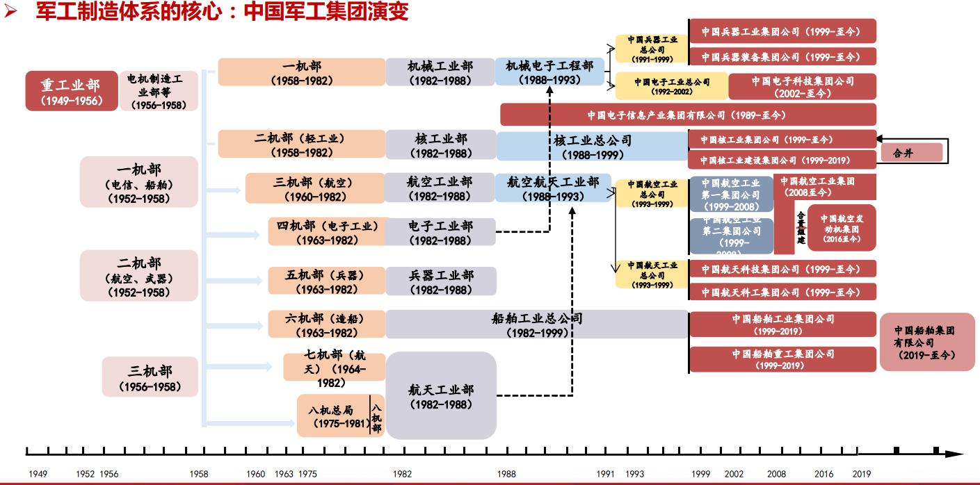 七年景气无忧？军工行业该如何看？（上）