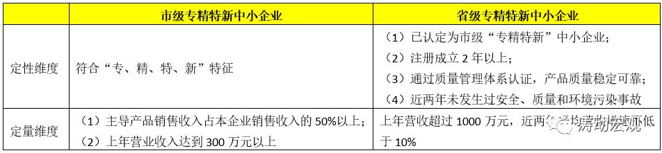 专精特新企业标准,服务专精特新企业