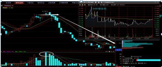 8只经典底部形态放量突破股解析,放量过顶战法