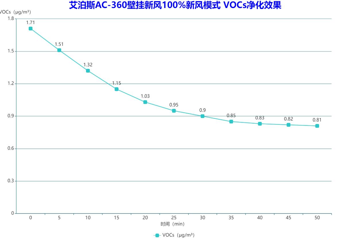 艾泊斯空气净化器和新风系统,去甲醛新风壁挂净化器