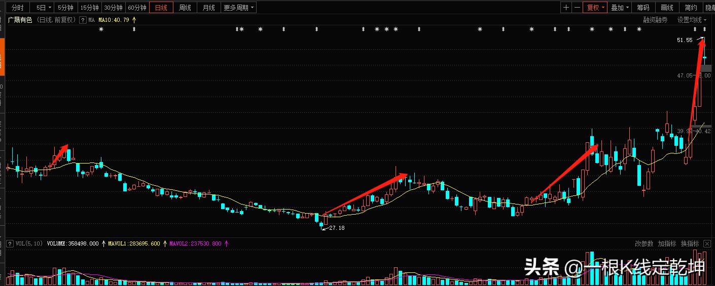 强势股10日均线买入法,强势股5日线战法