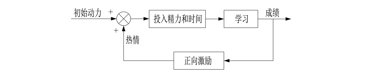世界五大学习方法之跨界学习法（思维网之正反馈）