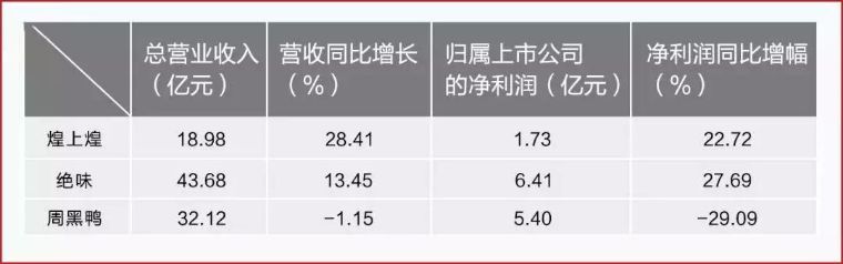 绝味食品周黑鸭煌上煌对比,绝味周黑鸭煌上煌谁更胜一筹
