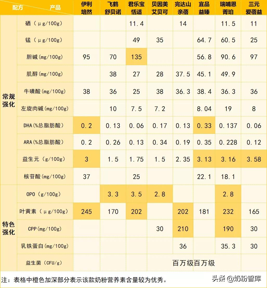 飞鹤和君乐宝哪个奶粉更容易消化,飞鹤易好消化不胀气的奶粉